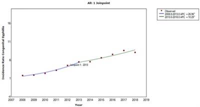 Temporal trend and factors associated with spatial distribution of congenital syphilis in Brazil: An ecological study